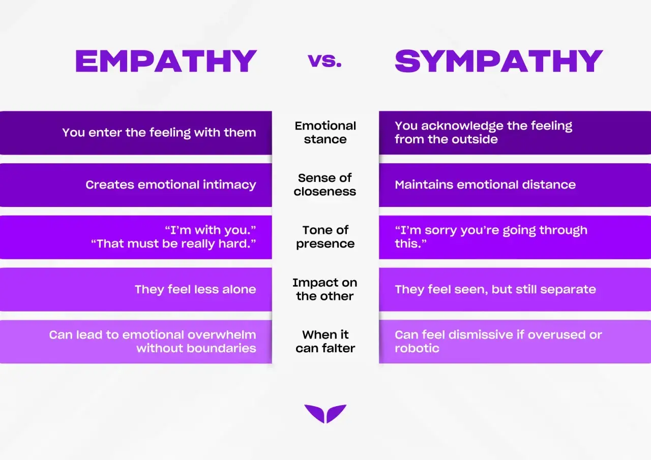 Chart comparing cognitive empathy (entering feelings, creating intimacy) vs. sympathy (acknowledging feelings, maintaining distance).