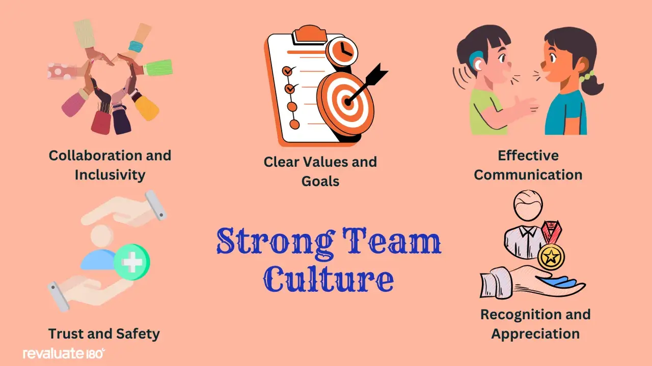 Visualizing strong team culture: collaboration, clear goals, effective communication, trust, and recognition are key group norms.