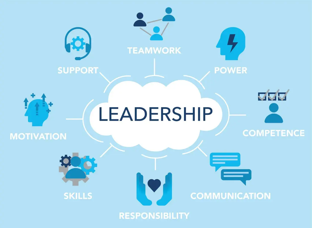 Diagram illustrating key elements of school leadership training: teamwork, power, competence, communication, responsibility, skills, motivation, and support.