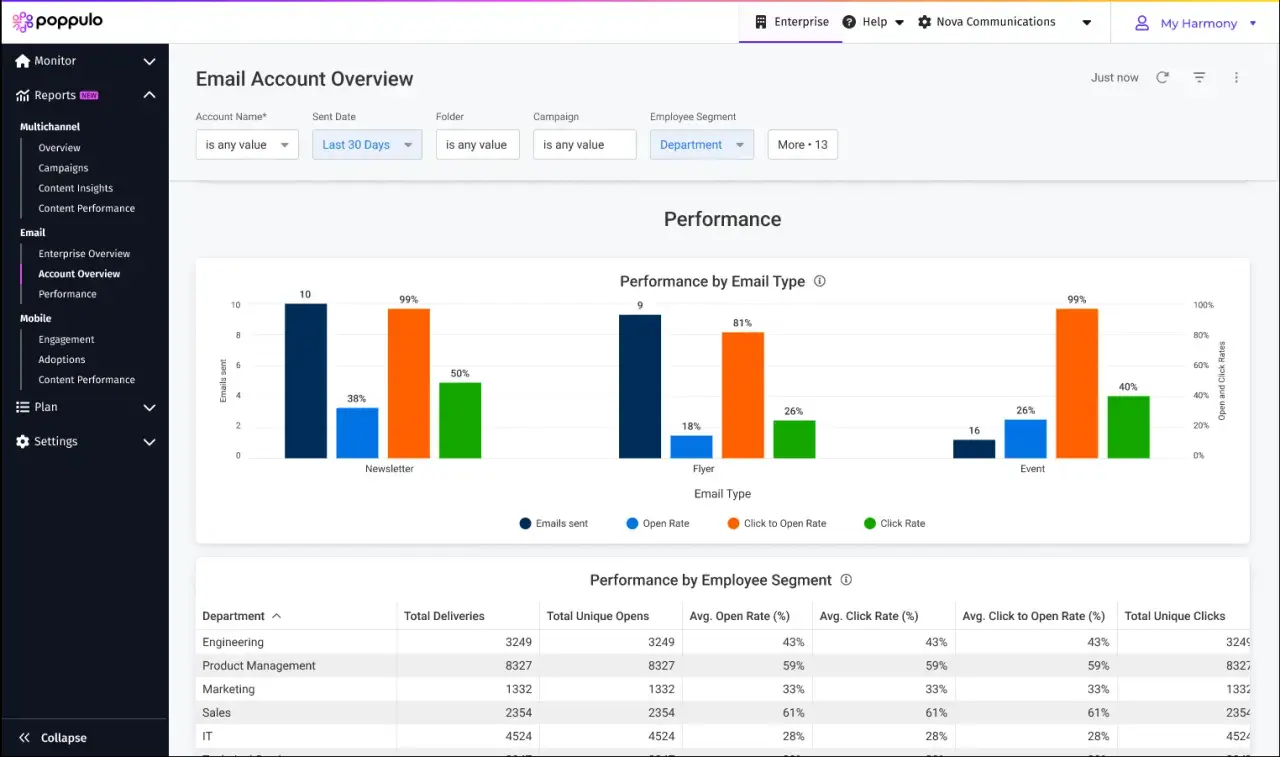 Email performance dashboard showing how to measure communication effectiveness with charts on email type and employee segment performance.