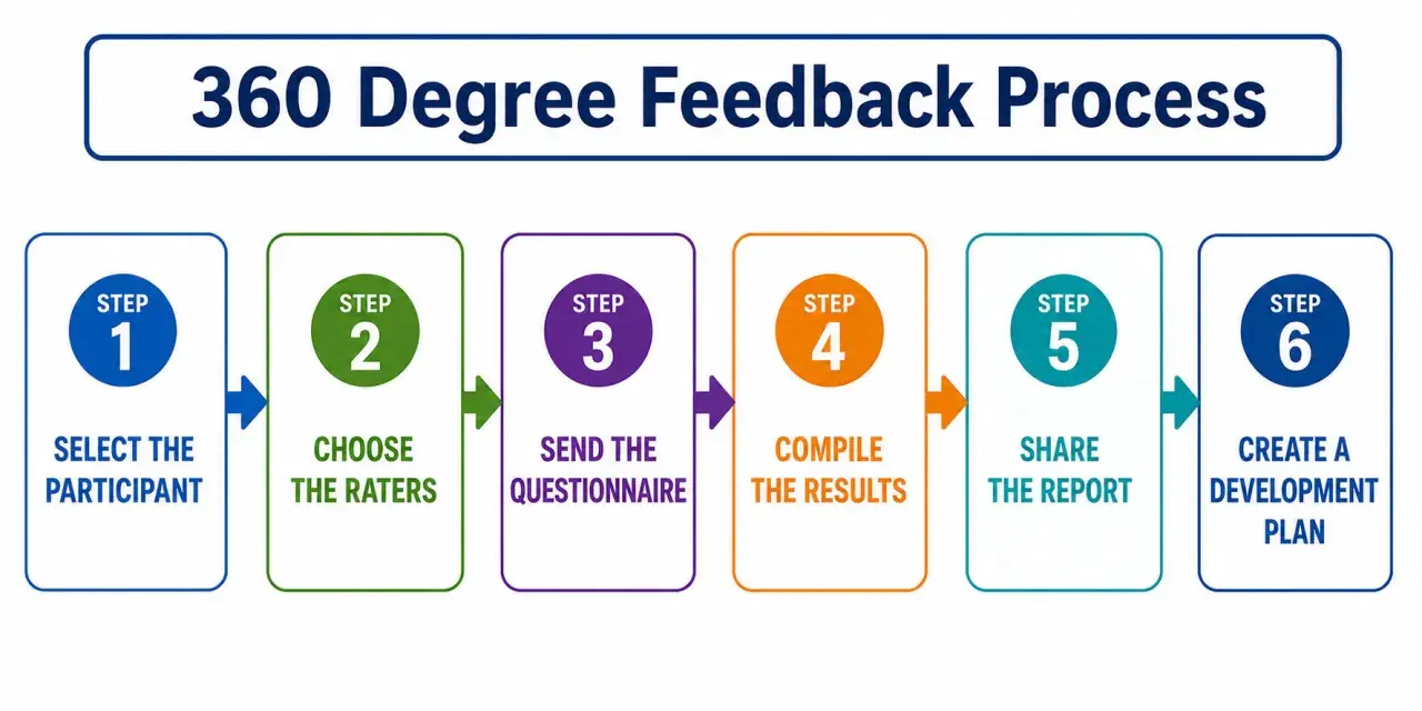 Flowchart detailing the 360 Degree Feedback Process: Select participant, choose raters, send questionnaire, compile results, share report, create development plan.