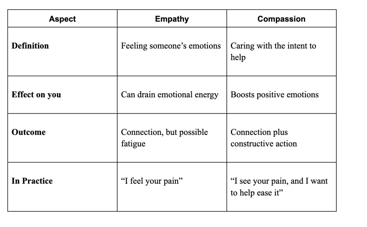 Table comparing empathy and compassion. Empathy is feeling emotions, compassion is caring to help.