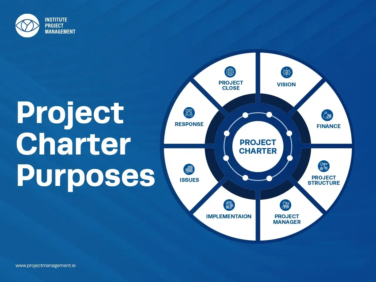 Diagram illustrating project charter purposes, including vision, finance, project structure, manager, implementation, issues, response, and close. This is a great visual for a charter meeting.