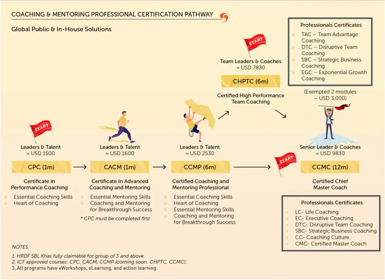 Pathway to building a coaching culture: from Certificate in Performance Coaching to Certified Chief Master Coach, with various levels for leaders and teams.