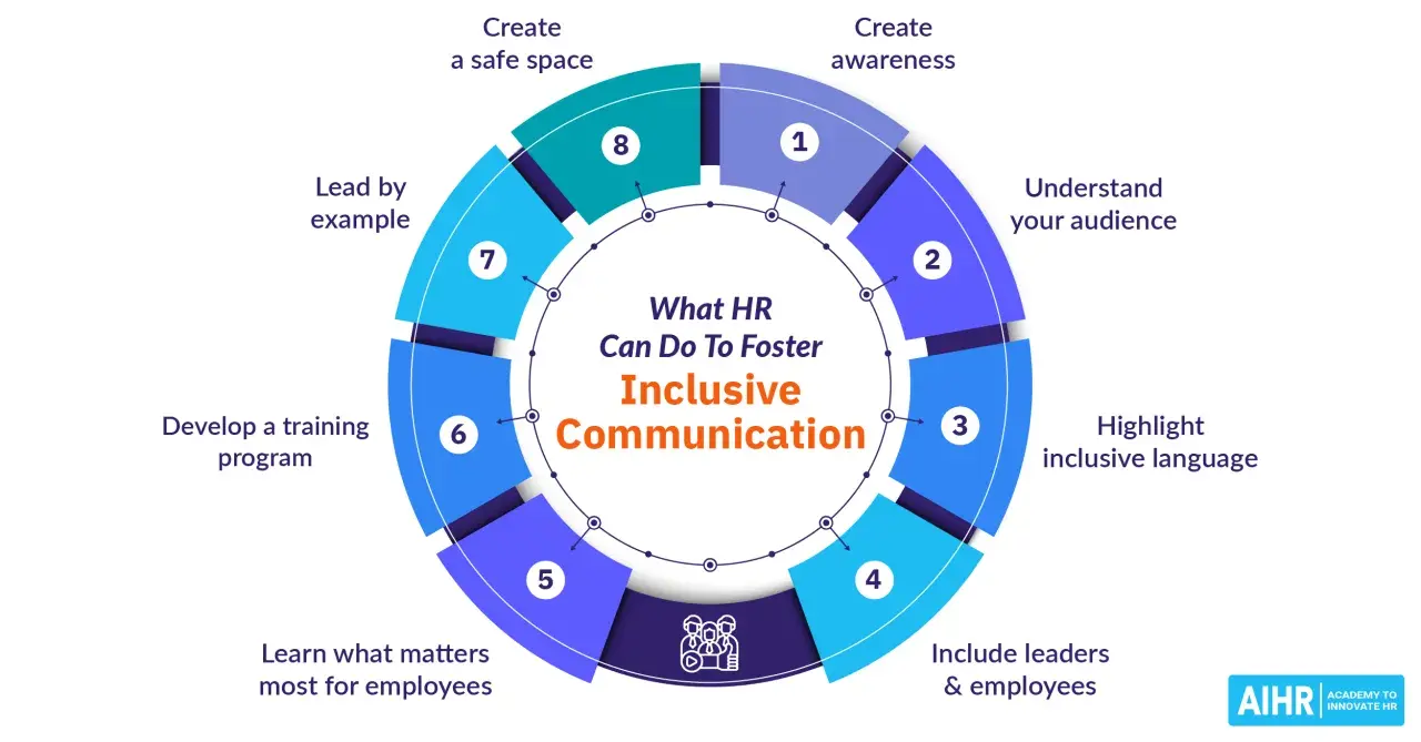 Diagram shows HR actions for inclusive communication. Highlighting inclusive language is key to fostering belonging and understanding why inclusive language is important.