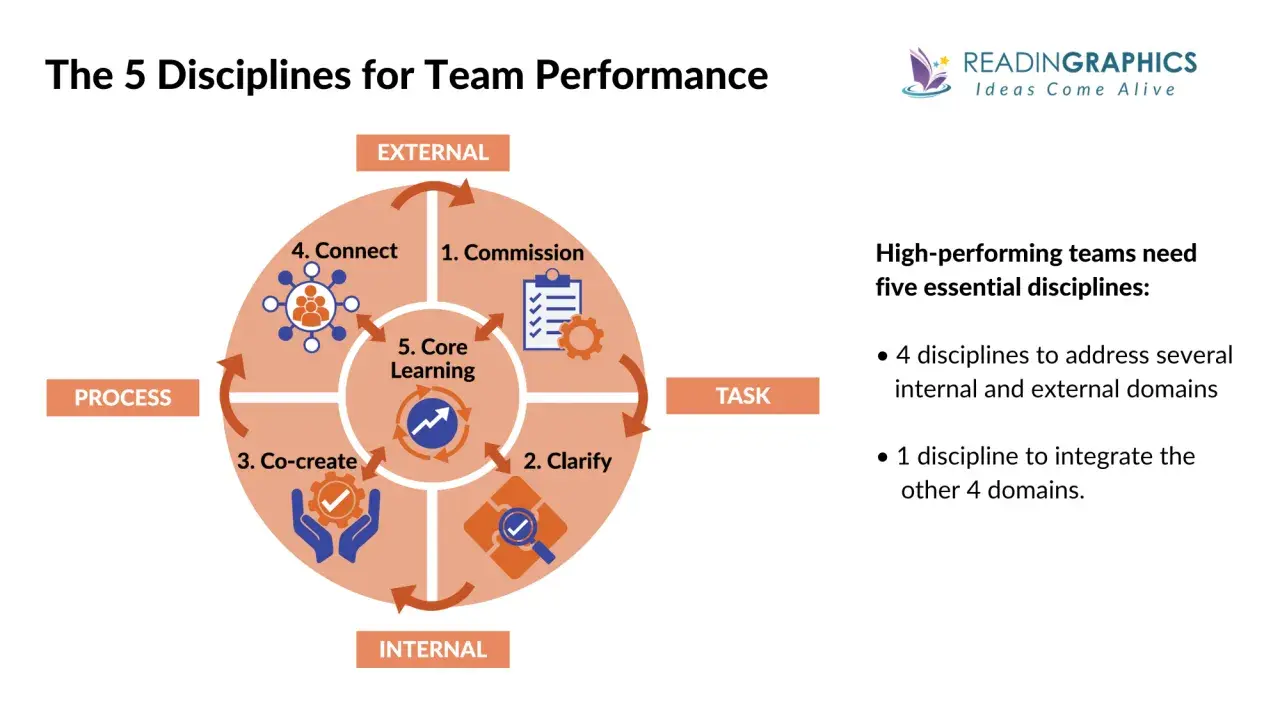 Diagram illustrating the 5 Disciplines for Team Performance, a framework for effective team coaching. It shows Commission, Clarify, Co-create, Connect, and Core Learning.