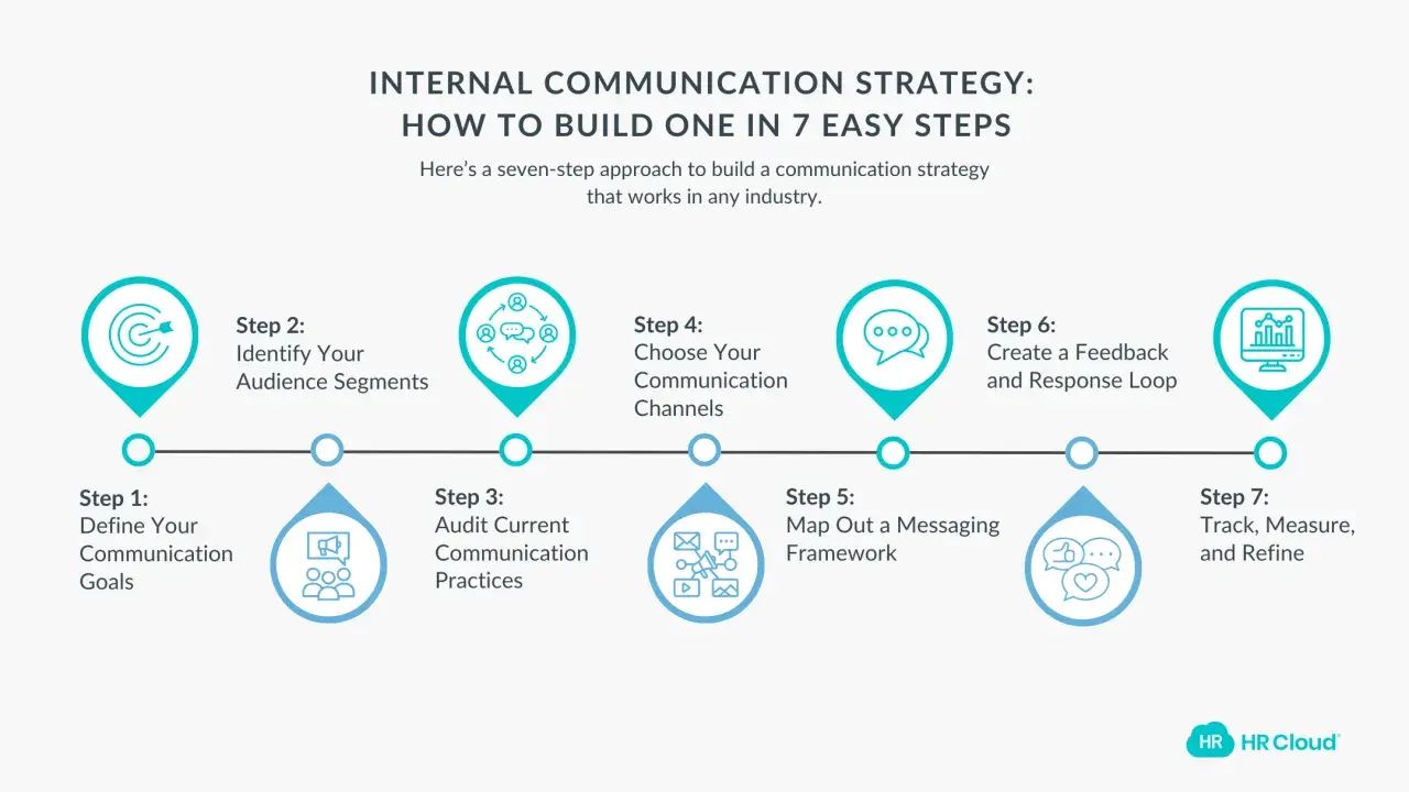 A 7-step internal communication framework: Define goals, identify segments, audit practices, choose channels, map messaging, create feedback loops, and track results.