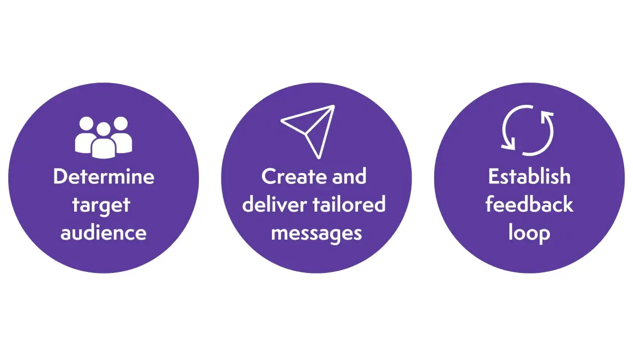 Three purple circles illustrate steps for effective internal communications blog content: determine target audience, create & deliver tailored messages, and establish feedback loop.