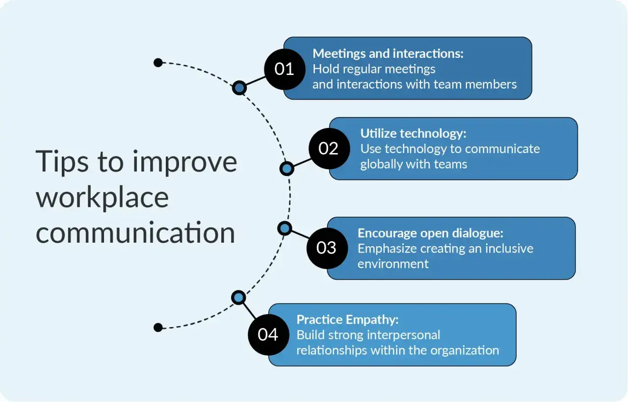 Tips to improve workplace communication: meetings, technology, dialogue, and empathy help break through the noise.
