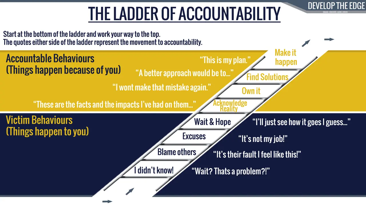 The Ladder of Accountability graphic illustrates leadership accountability training, contrasting victim behaviors with accountable ones.