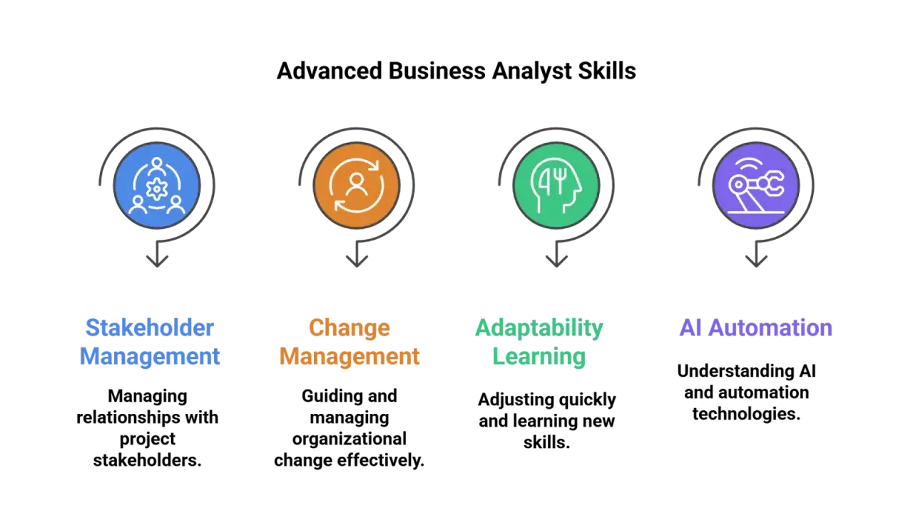 Advanced Business Analyst Skills: Stakeholder Management, Change Management, Adaptability Learning, and AI Automation. This is a great overview for a business intelligence course.