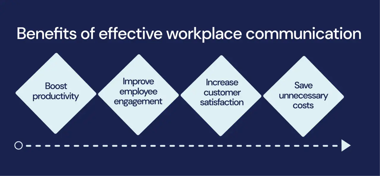 Effective workplace communication, meaning good comms, boosts productivity, improves engagement, increases customer satisfaction, and saves costs.