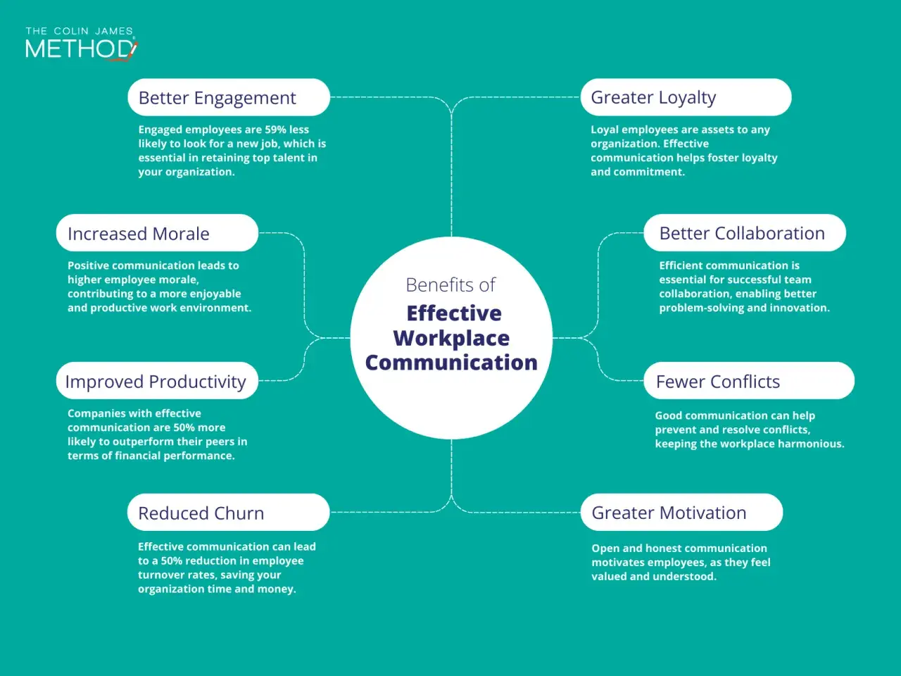 Infographic detailing benefits of effective workplace communication: better engagement, loyalty, morale, collaboration, productivity, fewer conflicts, reduced churn, and greater motivation, all stemming from focused communication.
