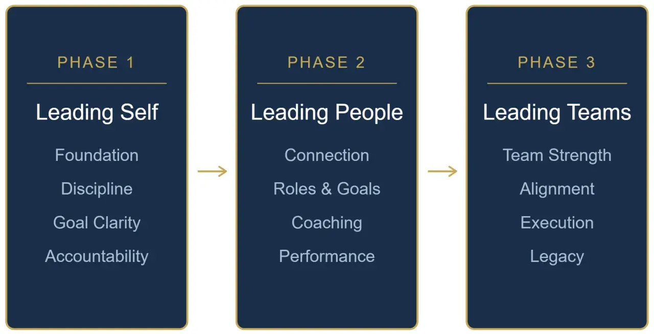 Leadership development training materials outline 3 phases: Leading Self (Foundation, Discipline, Goal Clarity, Accountability), Leading People (Connection, Roles & Goals, Coaching, Performance), and Leading Teams (Team Strength, Alignment, Execution, ...