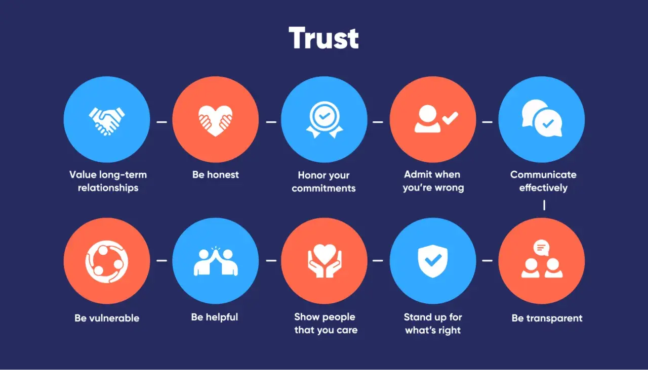 Building safety and trust through honesty, vulnerability, and clear communication.