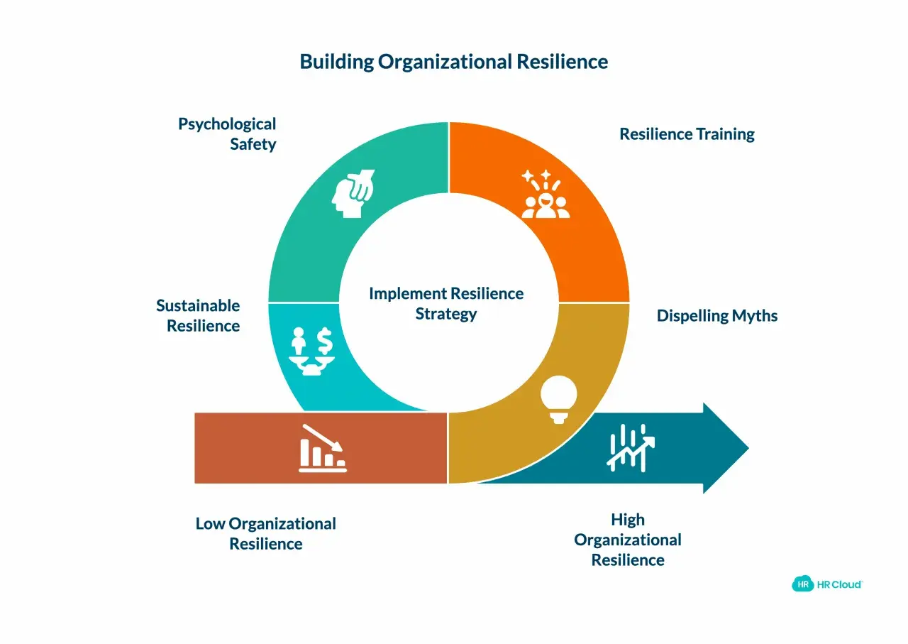 Diagram shows building organizational resilience through leadership resilience training, psychological safety, sustainable resilience, dispelling myths, and moving from low to high resilience.