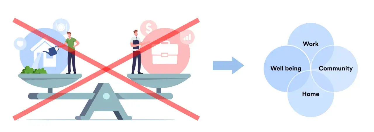 Illustration shows a scale with home life on one side and work on the other, crossed out. An arrow points to a Venn diagram showing work life integration with well being, community, and home.