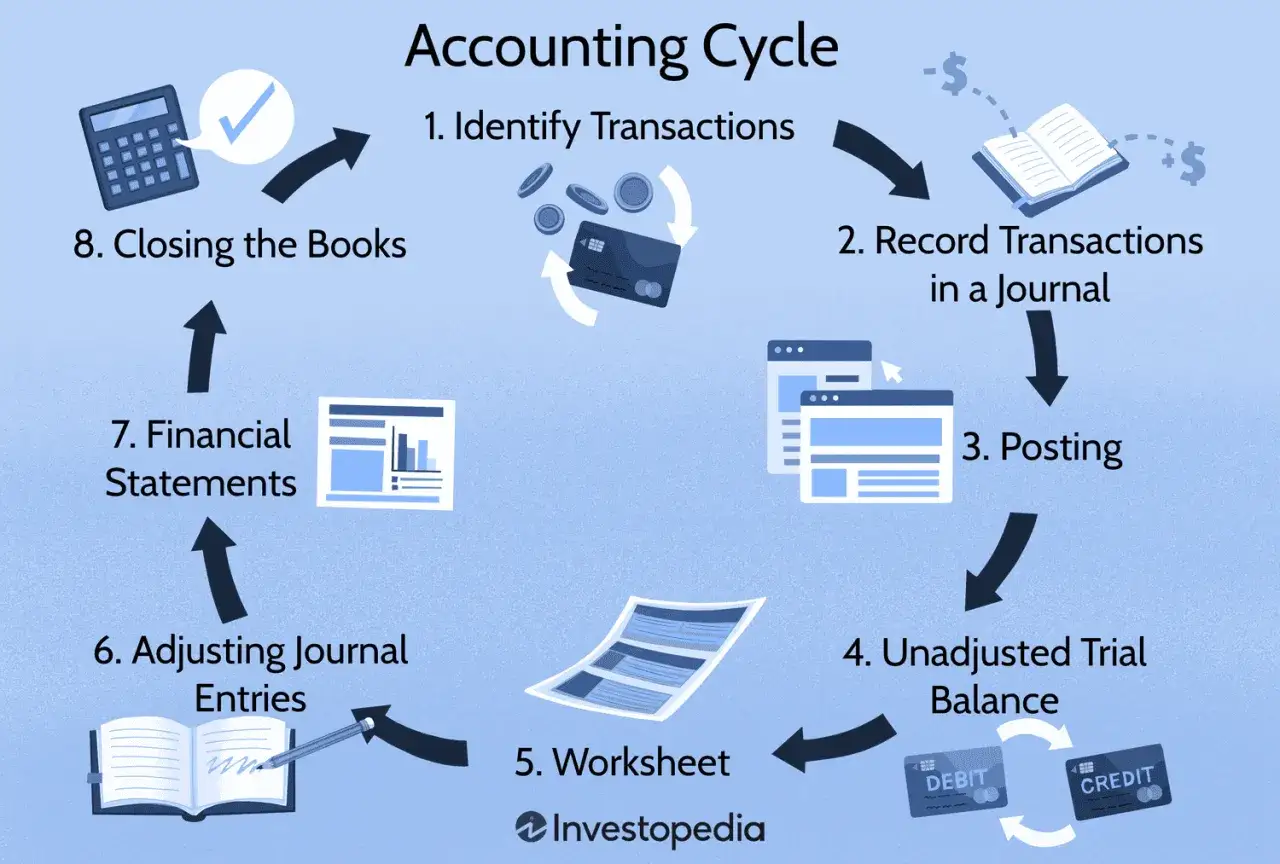 Diagram illustrating the accounting cycle, from identifying transactions to closing the books, with icons for each step.