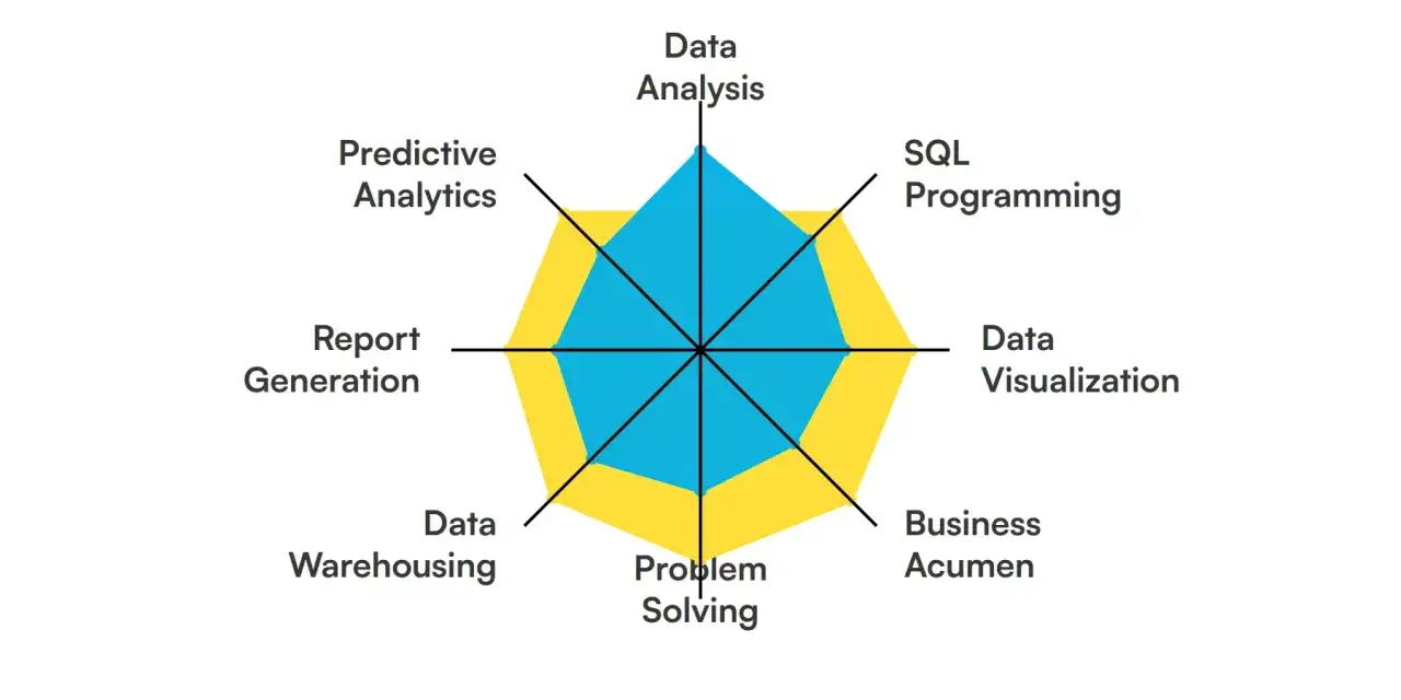 Radar chart showing skills for a business intelligence course: Data Analysis, SQL Programming, Data Visualization, Business Acumen, Problem Solving, Data Warehousing, Report Generation, Predictive Analytics.