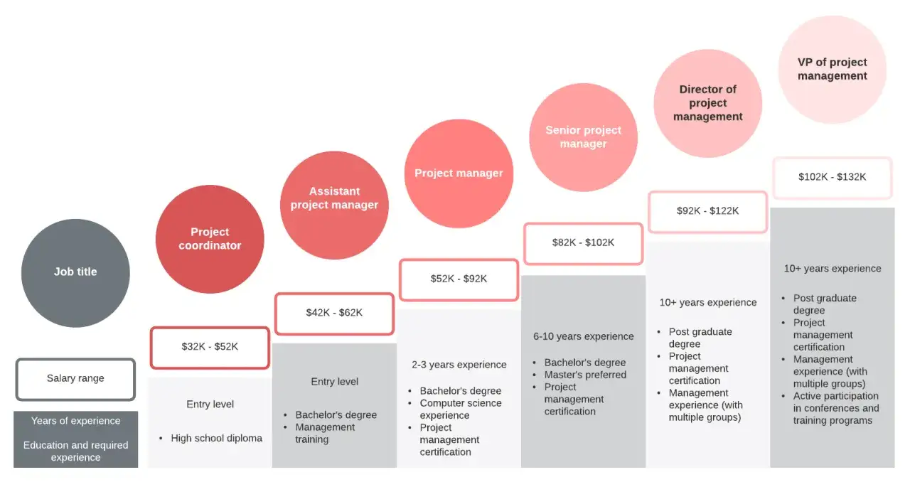 Career path for project management roles, from coordinator to VP, detailing salary ranges and experience needed. A Google Project Management Certificate is a valuable asset.