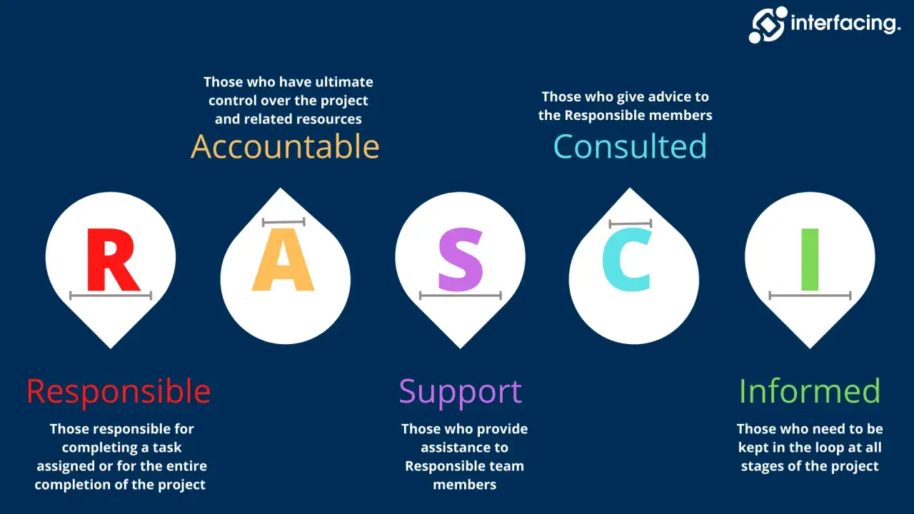 The RACI model explained: Responsible, Accountable, Support, Consulted, and Informed roles in project management.