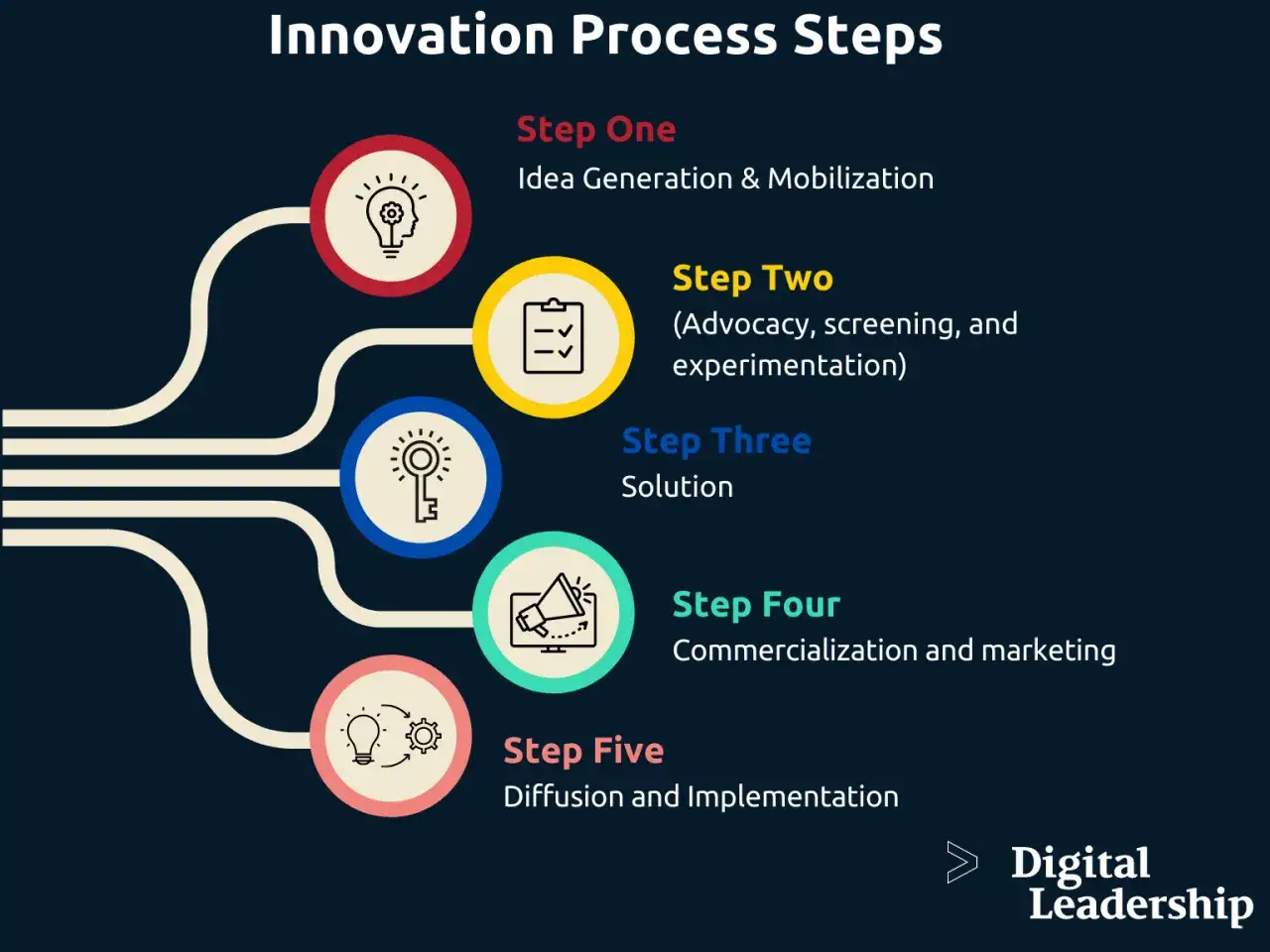 Visualizing the innovation process: idea generation, screening, solution development, commercialization, and implementation, crucial for managing change and innovation.