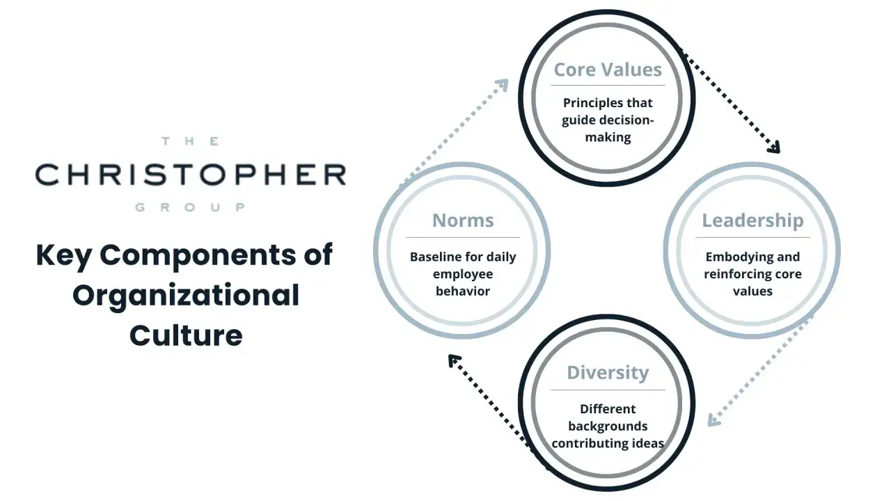 Diagram showing key components of organizational culture: Core Values, Norms, Leadership, and Diversity, illustrating how they work together in shaping culture.