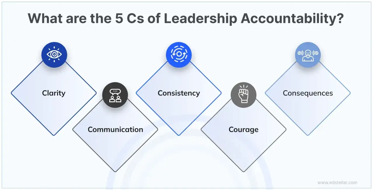 The 5 Cs of leadership accountability: Clarity, Communication, Consistency, Courage, and Consequences. Essential for effective leadership training.