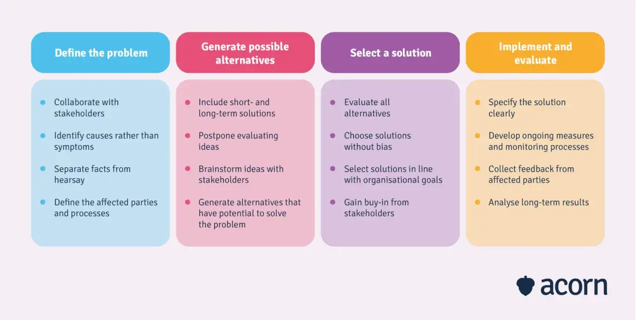 A flowchart detailing problem-solving steps: Define, Generate, Select, Implement & Evaluate. This is leadership coaching news for effective decision-making.