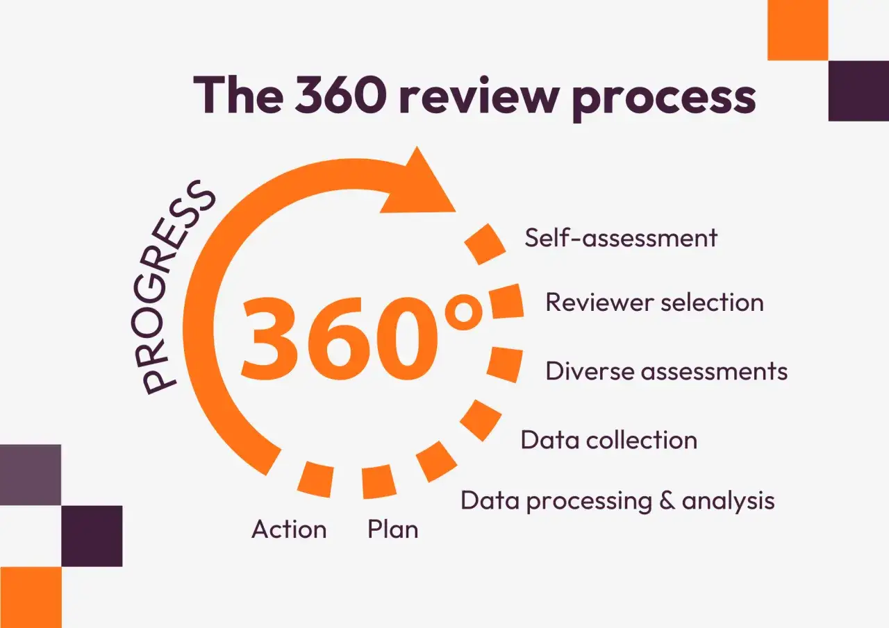 Diagram illustrating the 360 review process, from self-assessment to action, emphasizing continuous improvement and certification.