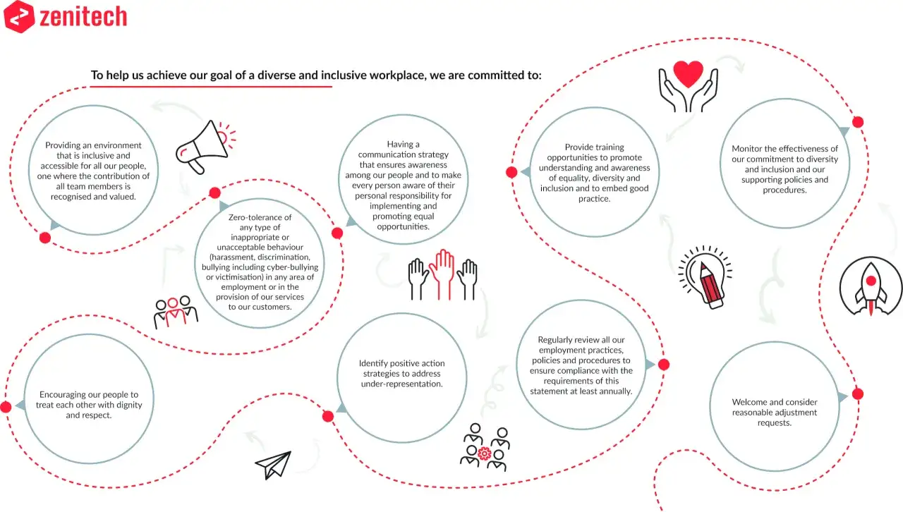 Zenitech's commitment to EDI vs DEI: fostering an inclusive workplace through training, zero tolerance for misconduct, and regular policy reviews.