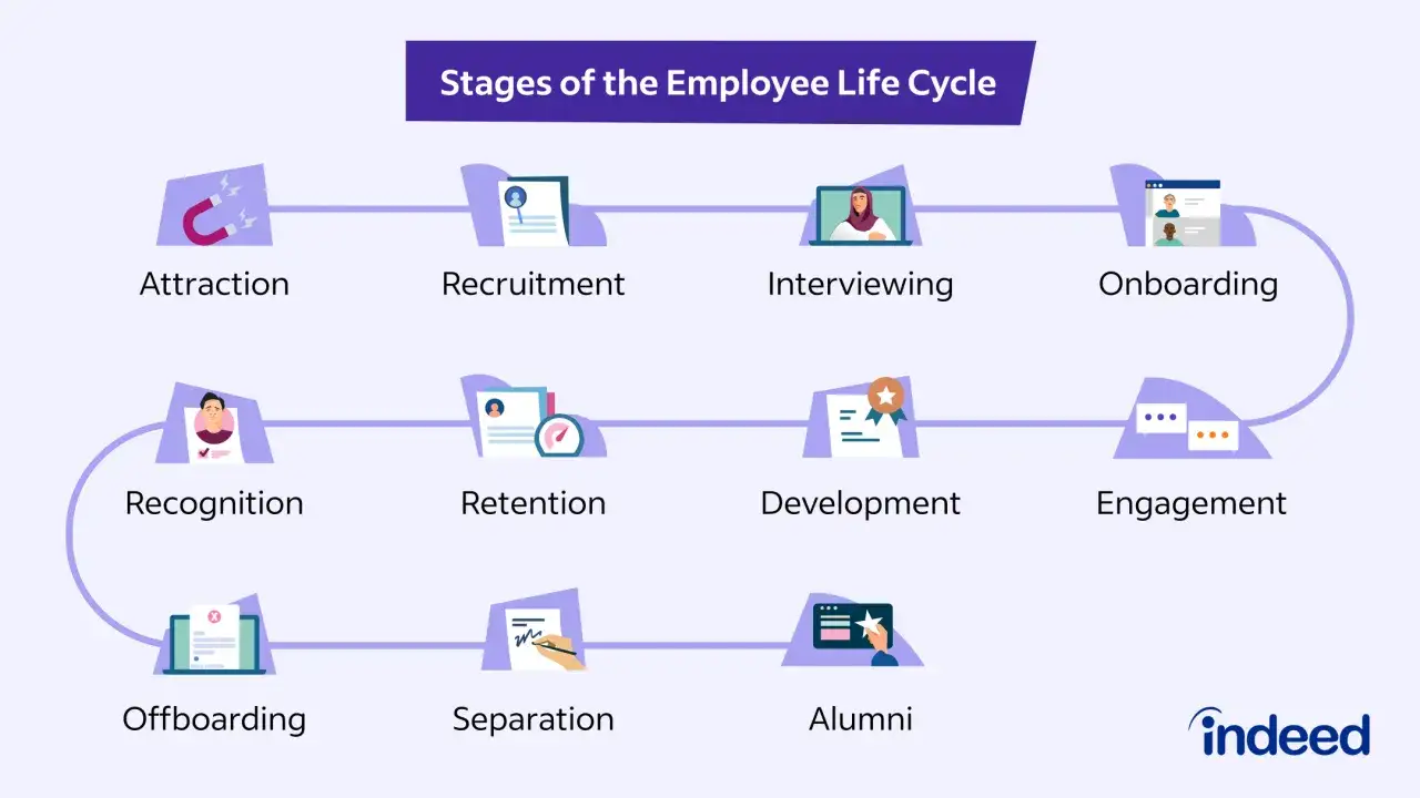 Diagram illustrating the employee life cycle: Attraction, Recruitment, Interviewing, Onboarding, Recognition, Retention, Development, Engagement, Offboarding, Separation, and Alumni.