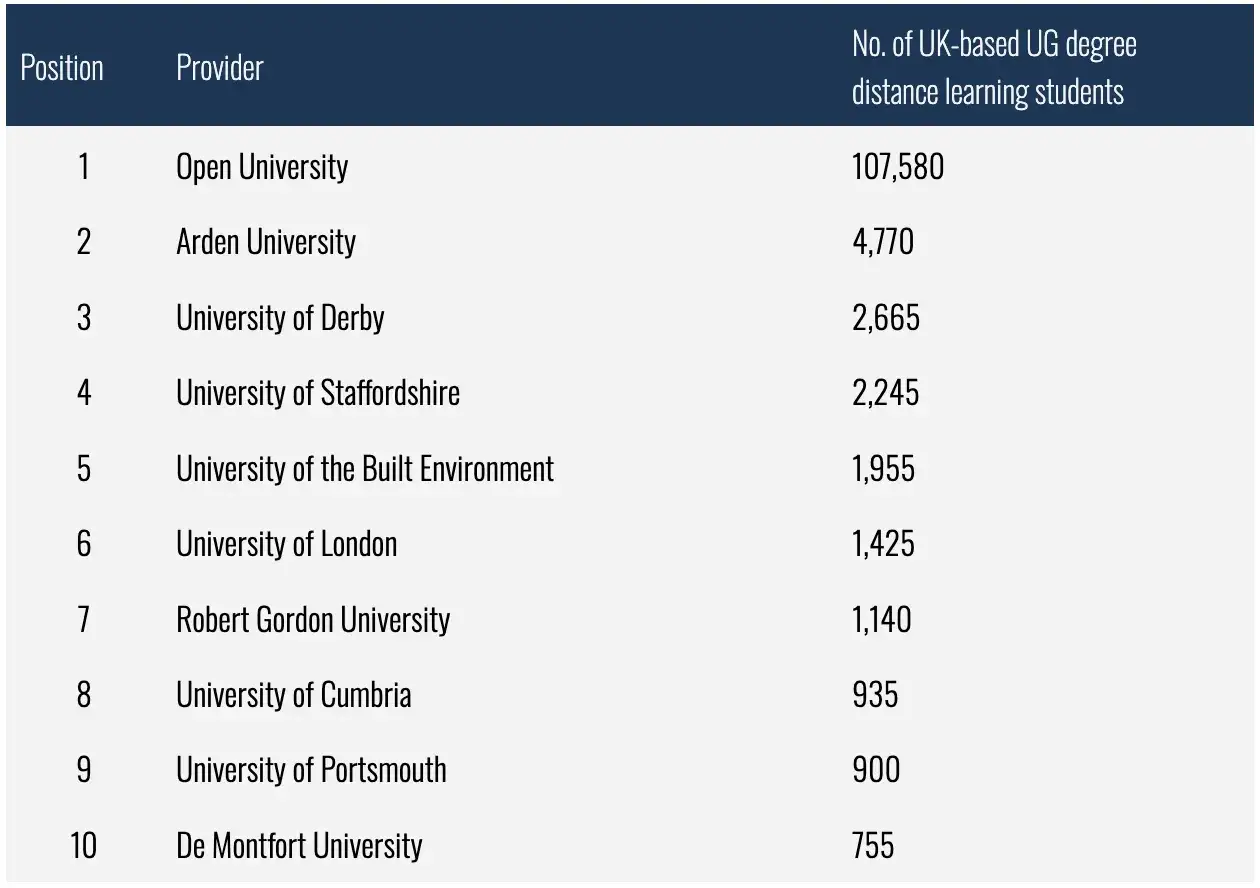 Table showing UK universities with the most distance learning students, highlighting the Open University's lead in associate degrees online.