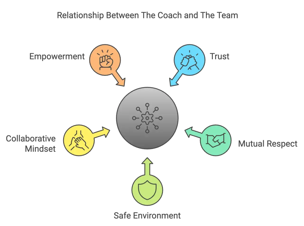 Diagram showing how team coaching fosters empowerment, trust, mutual respect, a collaborative mindset, and a safe environment, all centered around the team.