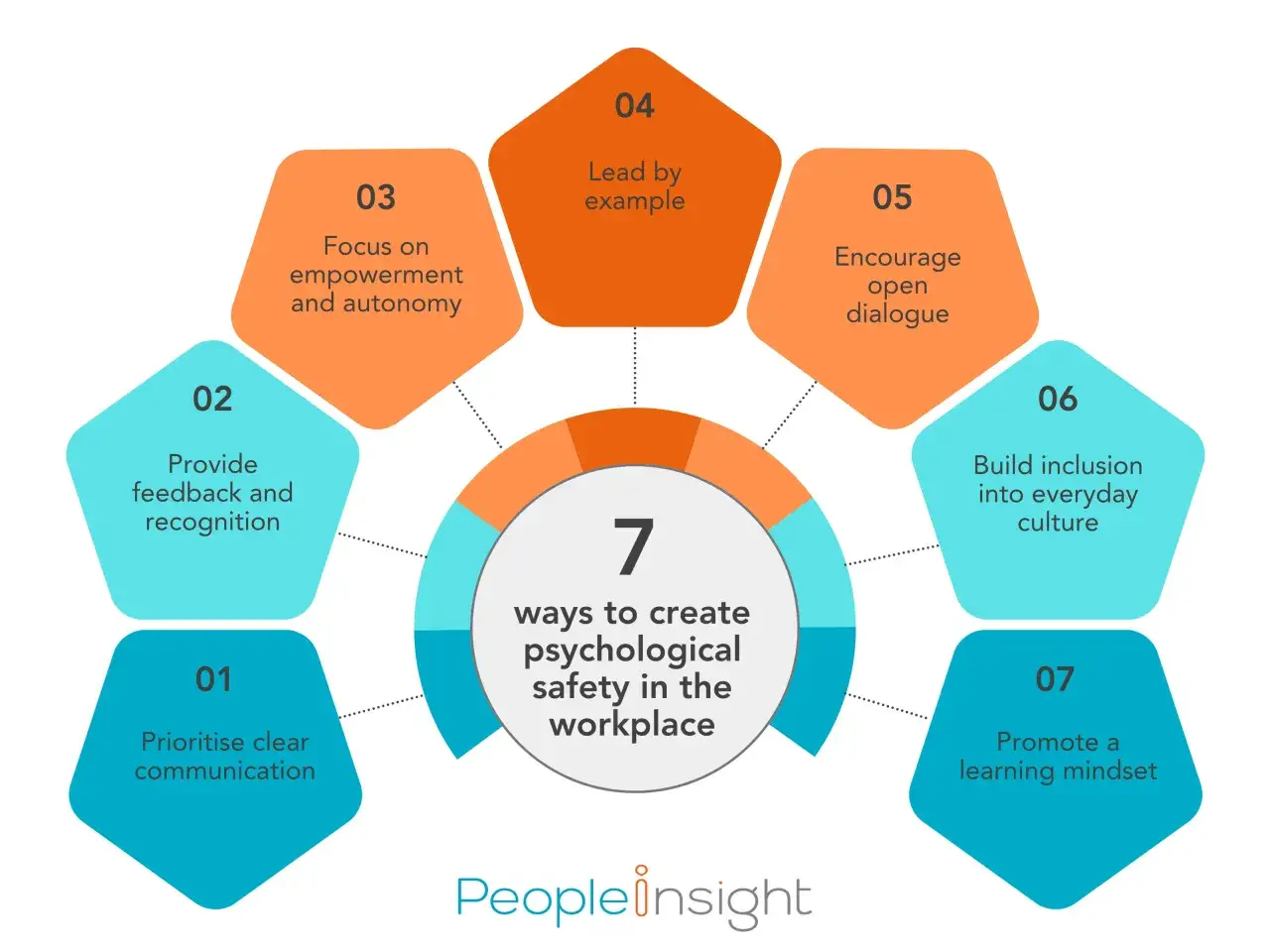 Infographic detailing 7 ways to create psychological safety in the workplace, fostering trust and open communication.