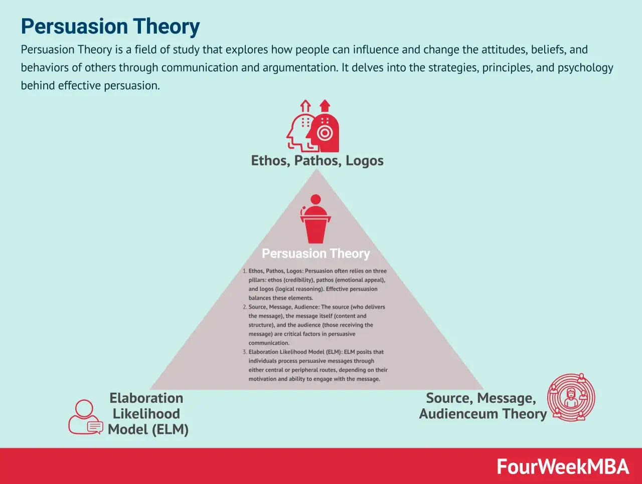 Persuasion Theory diagram: Ethos, Pathos, Logos, ELM, and Source-Message-Audience. Understanding influence vs persuasion.