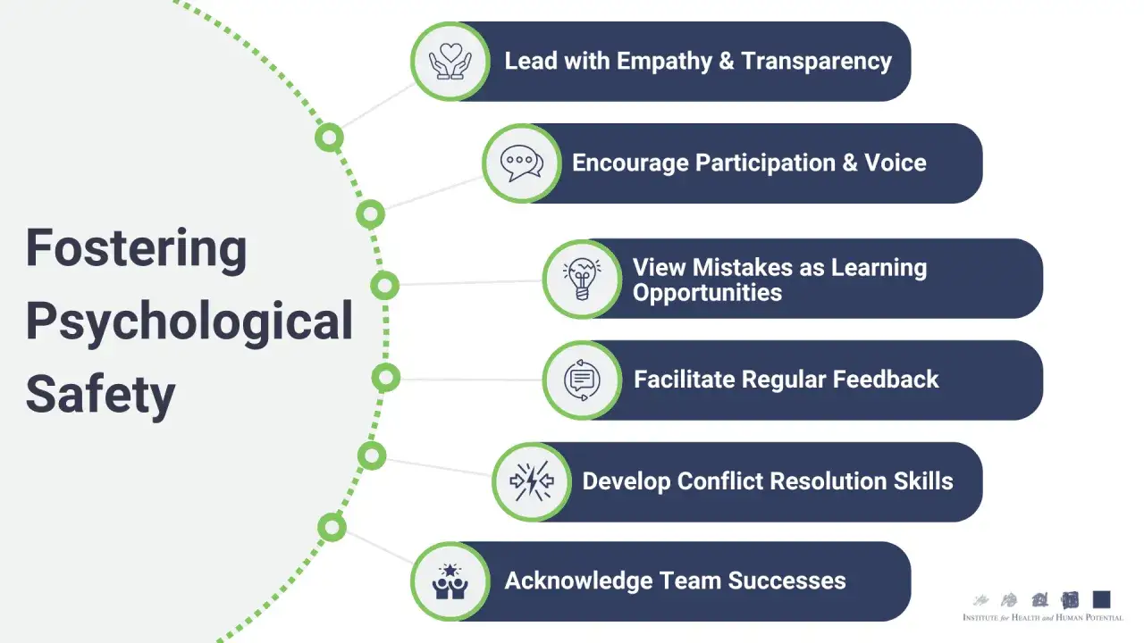Infographic on fostering psychological safety, detailing leading with empathy, encouraging participation, viewing mistakes as learning, facilitating feedback, developing conflict resolution, and acknowledging successes.