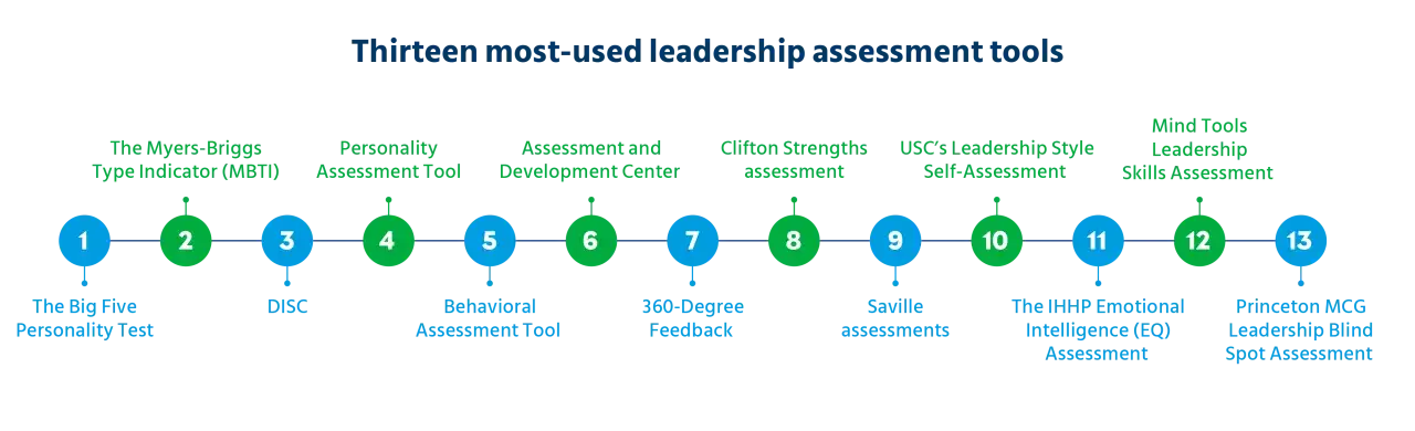 Timeline of thirteen most-used leadership assessment tools, including MBTI, DISC, and the Big Five Personality Test, aiding in leadership assessment.