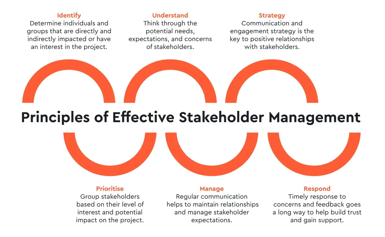 Principles of Effective Stakeholder Management: Identify, Understand, Strategy, Prioritise, Manage, and Respond to different types of stakeholders and their roles.