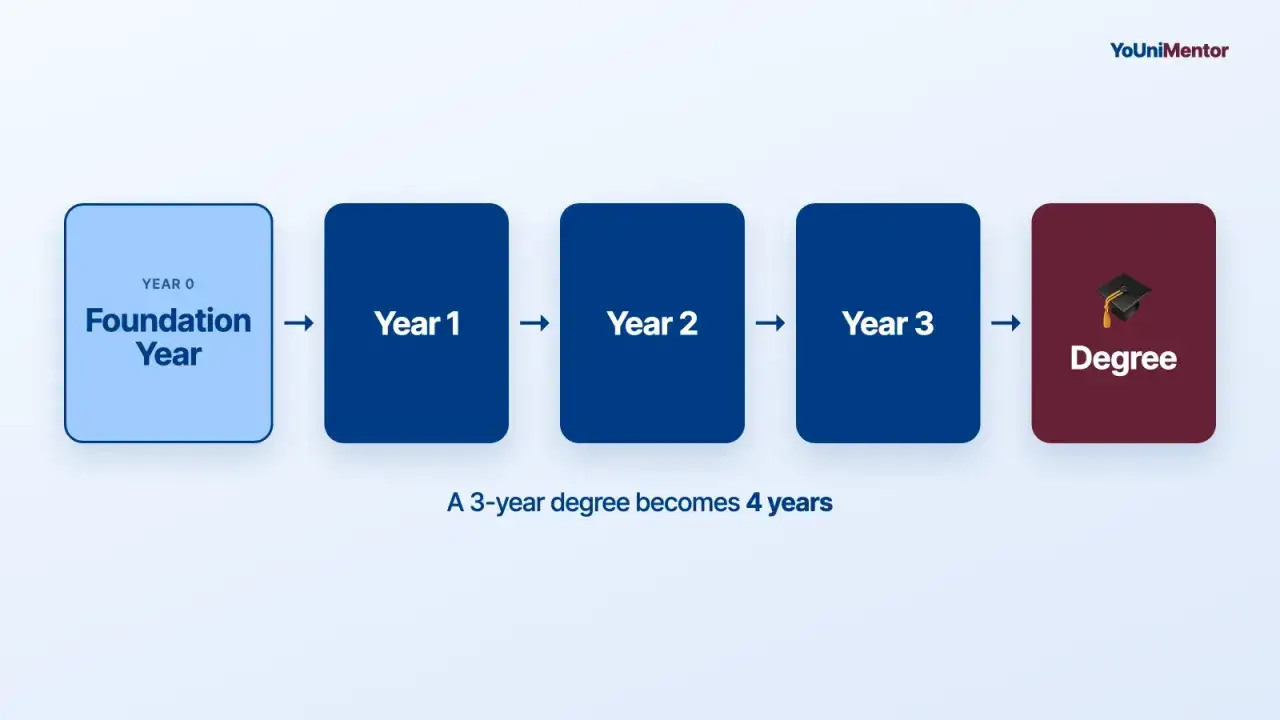 A diagram shows a foundation year, followed by Year 1, Year 2, Year 3, and finally a degree. This illustrates how long a business degree takes, with a foundation year extending a 3-year degree to 4 years.
