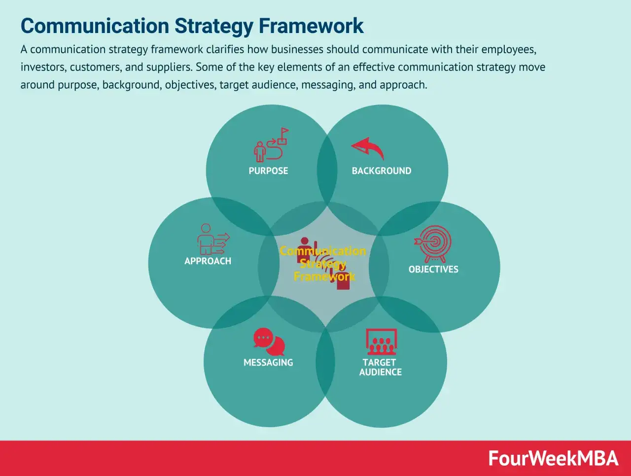 A communication strategy framework visualizes key elements like purpose, background, objectives, target audience, messaging, and approach for effective internal communication.