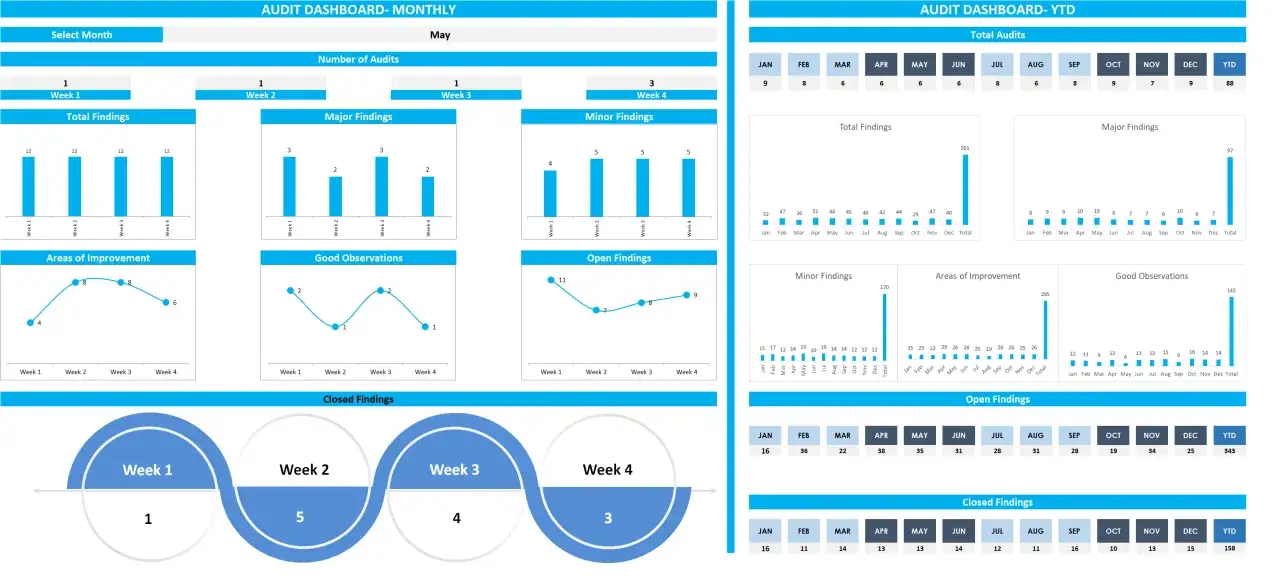 Monthly and YTD audit dashboard showing findings, areas of improvement, and observations. This communication audit example highlights trends.