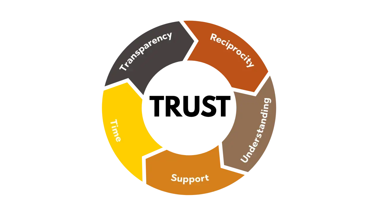 A circular diagram illustrating leadership awareness with segments for Transparency, Reciprocity, Understanding, Support, and Time.