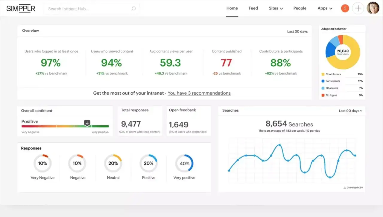 Dashboard showing intranet usage metrics, including user engagement, content views, and sentiment analysis, to help measure communication effectiveness.