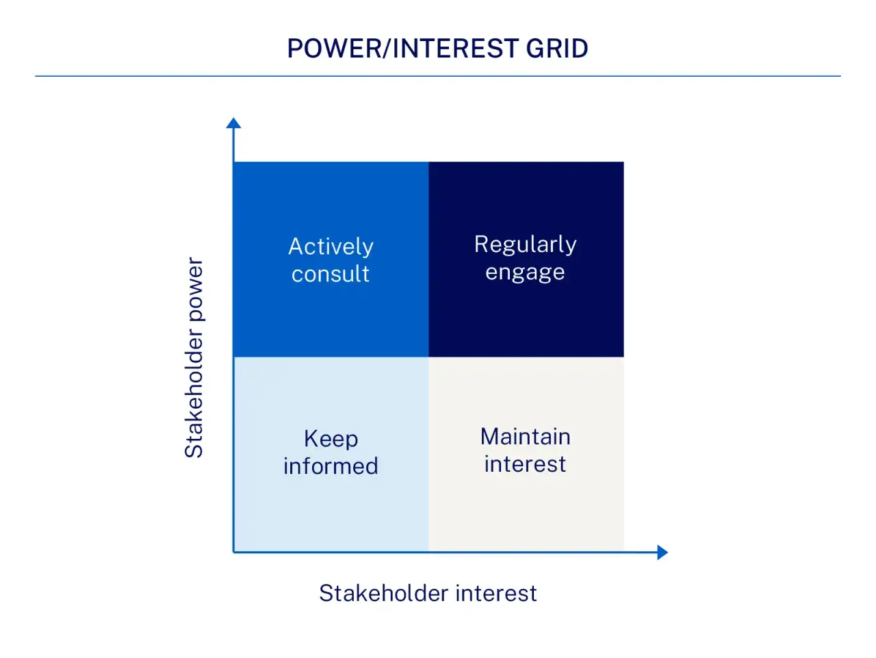 Power/Interest Grid shows how to manage stakeholders: actively consult high power/low interest, regularly engage high power/high interest, keep informed low power/low interest, maintain interest low power/high interest.