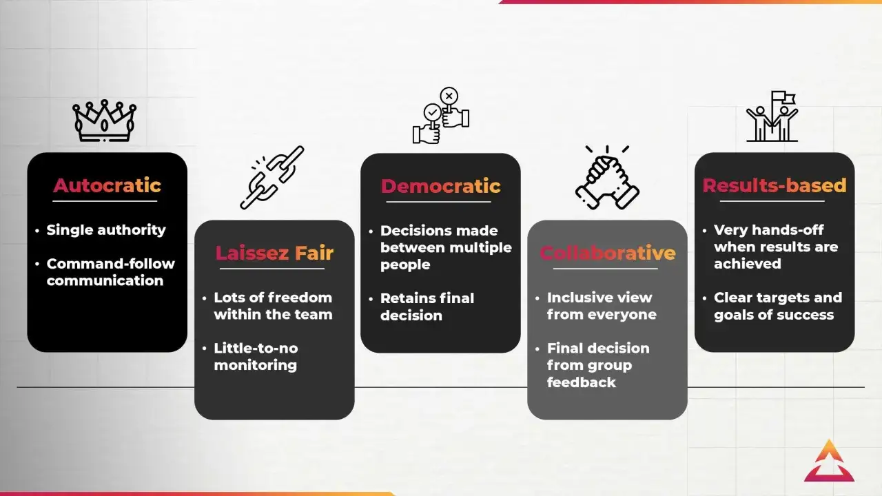 Visual comparison of management theories: Autocratic, Laissez Fair, Democratic, Collaborative, and Results-based, highlighting their key characteristics.