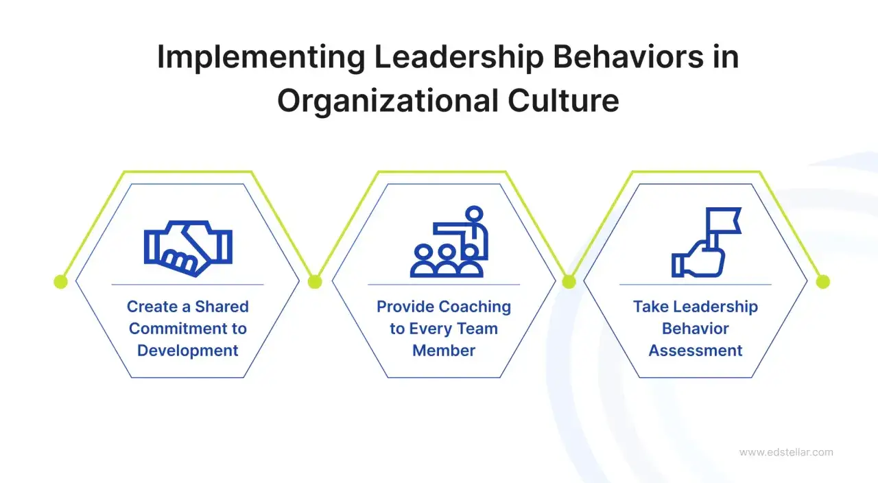 Three steps to implementing leadership behaviors in organizational culture: shared commitment, coaching, and assessment.