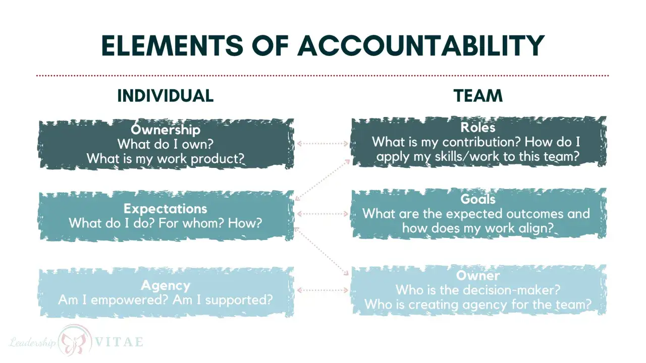 Diagram showing individual and team elements of accountability, highlighting how a lack of accountability can arise from unclear ownership, roles, expectations, or goals.