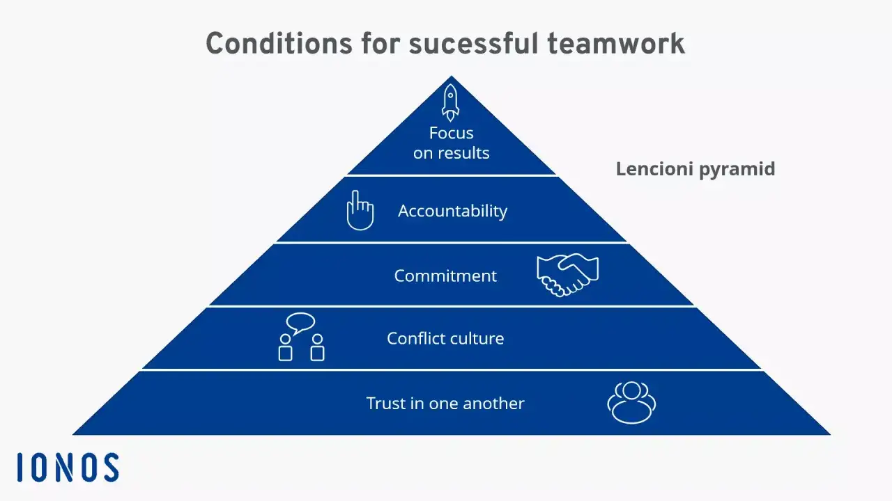 Lencioni pyramid illustrating conditions for successful teamwork, from trust to focus on results, driving performance.