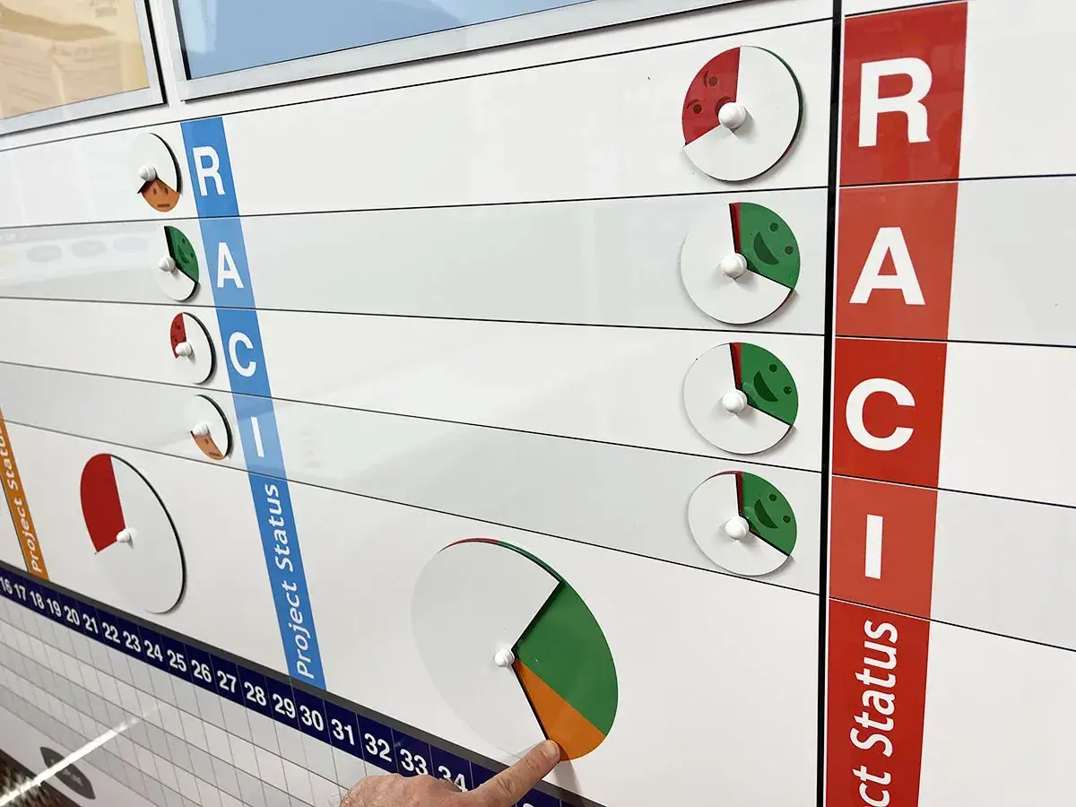 A RACI chart visualizes roles in projects, aiding teamwork and collaboration training. Pie charts show task status.